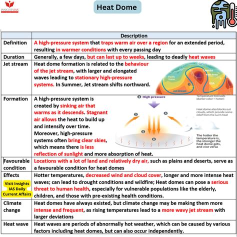 Heat Dome - INSIGHTS IAS - Simplifying UPSC IAS Exam Preparation