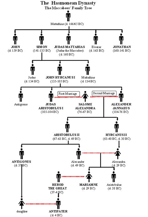 Bible Helps | The Inter-Testamental Period | Hasmonean Dynasty