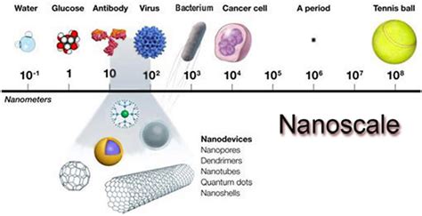 The Nanoscale - Introduction to Nanotechnology