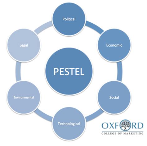 PESTEL Analysis | Pestel analysis, Business strategy, Analysis