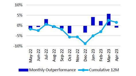 Nasdaq 100 Index - Commentary - April 2023