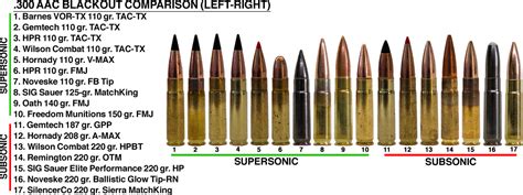 .300 Blackout, Supersonic vs Subsonic - 80 Percent Arms