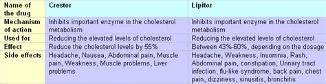 Crestor vs Lipitor "Battle" - Side effects, Adverse Reactions, Drugs ...