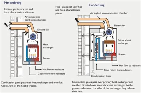 What is a condensing boiler? - Quora