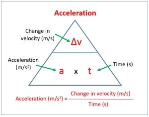 Acceleration: definition, formula, examples, types - student lesson