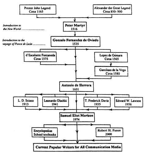 Schematic chart of the "Fountain of Youth" progressive history from its ...