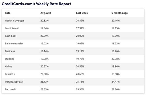 Are Credit Card Interest Rates Going Up in 2023?