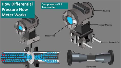 Orifice Flow Meters Working. Differential pressure flowmeter working ...