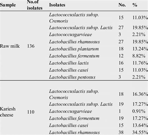 Identification of lactic acid bacteria isolated from both raw milk and ...