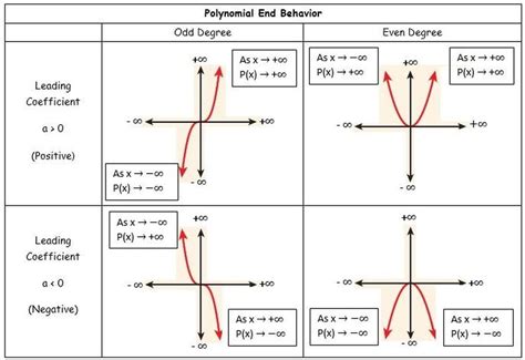 Polynomial Functions - End Behavior, Degree, Min & Max - Quizizz