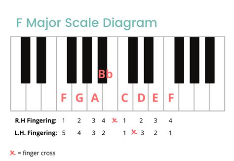 f Major Scale On The Piano - Notes, Fingerings & More