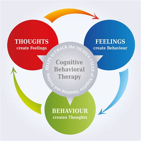 What is Cognitive Behavioural Therapy (CBT)? | OCD-UK