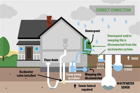 Basement Flooding Protection Subsidy Program - Image to u