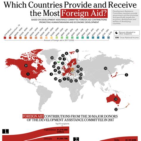 Which Countries Provide and Receive the Most Foreign Aid?