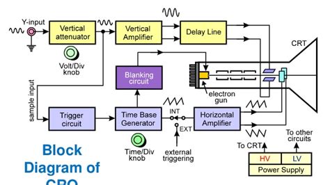 How does an Oscilloscope Work | Oscilloscope Parts and Functions