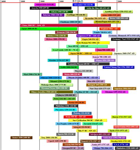 Empires/Kingdoms of the World: Timeline