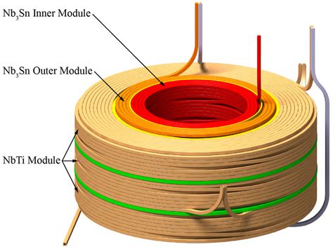 Configuration of the central solenoid model coil modules. | Download ...