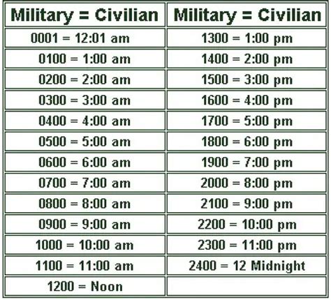 Understanding Military Time With Informative Charts