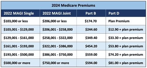 The 2024 IRMAA Brackets – Social Security Intelligence