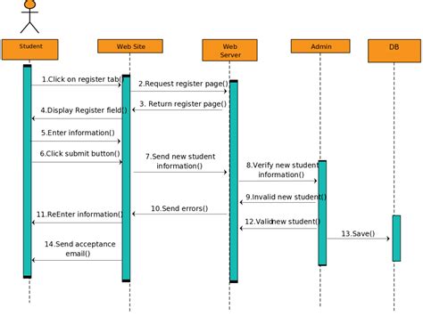 Sequence diagram, Diagram, Word template