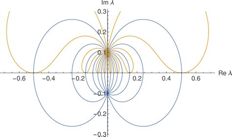 Figure 1 from Statistical mechanics of integrable quantum spin systems ...