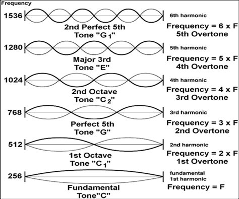 Standing Waves And Resonance Transmission Lines Electronics, 40% OFF