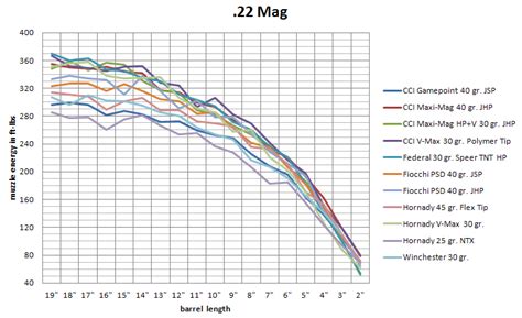 357 Mag Ballistic Chart