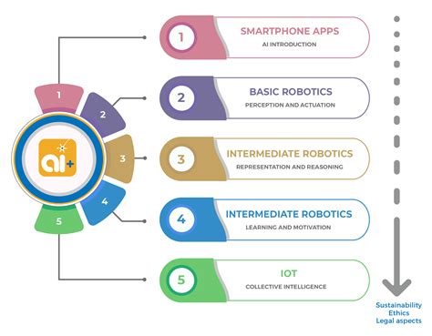 AI Curriculum Methodology » AI+