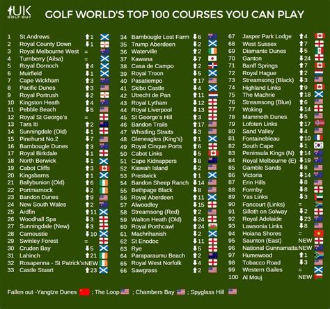 The Top 100 Courses in the World you can actually play! — UK Golf Guy