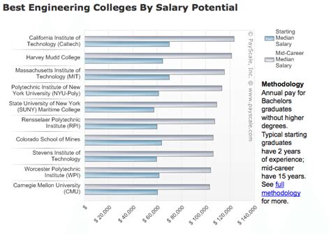 Show me the money! Suny Maritime ranks in top 20 schools for making