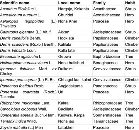 List of mangrove plants of Sandwip Island. | Download Table