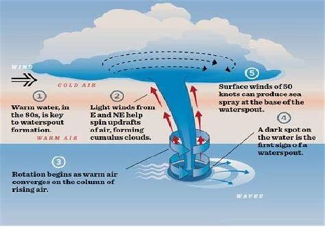 All About Waterspouts | BoatTEST