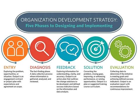 What Are The Objectives Of Organization Development?