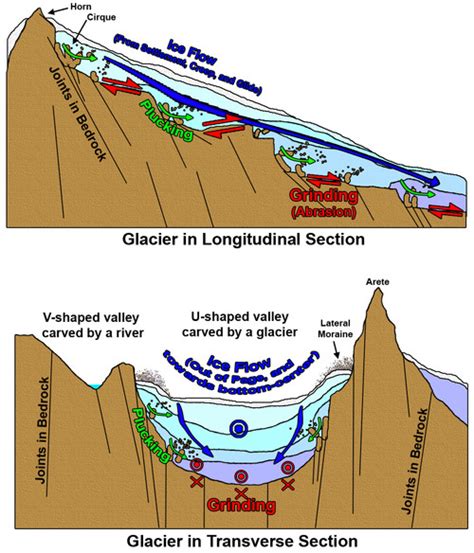 More Science – Washington Glacial Erratics