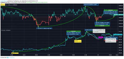 BTC vs. ETH: Ethereum Beats as Bitcoin Fumbles