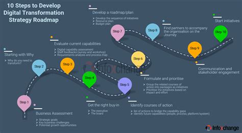 10 steps to create a digital transformation strategy roadmap|Digital ...