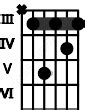 Cm7 Guitar Chord | C minor seventh | 8 Guitar Charts and Sounds