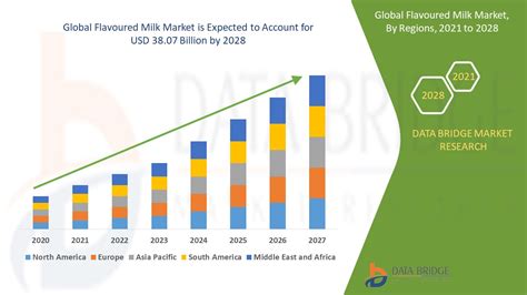 Flavoured Milk Market Size Growth Statistics, Industry Demand, Top ...