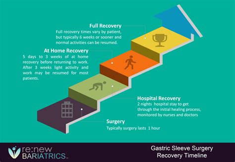 Recovery Timeline of Gastric Sleeve Surgery: Back to Work & Exercise