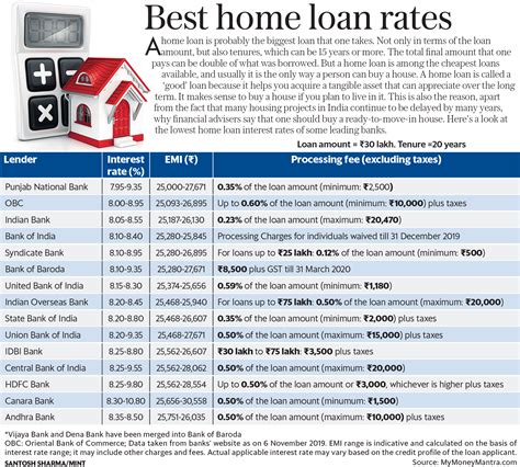 Home loan interest rates: Top 15 banks that offer the lowest | Mint