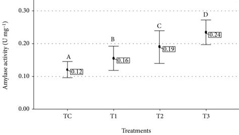 (a–c). (a) Amylase enzyme activity (U mg⁻¹), (b) Lipase enzyme activity ...