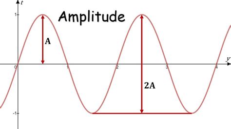 Sine Wave Phase Shift Circuit