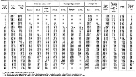 Electric Wire: Electric Wire Gauge Sizes