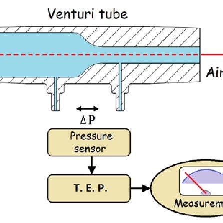 Structure of the air flow meter instrument. | Download Scientific Diagram