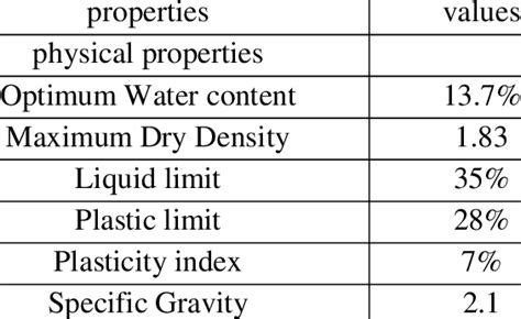 Physical properties of subgrade soil | Download Scientific Diagram