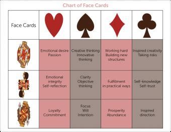 Fortune Telling With Playing Cards | LoveToKnow