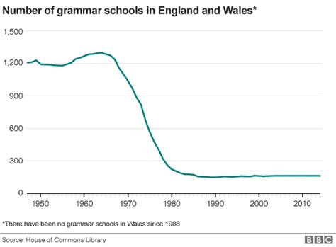 Grammar schools: What are they and why are they controversial? - BBC News