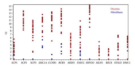 Expression of meiosis-related genes in oocyte-like cells developed in ...