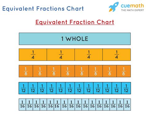 Equivalent Fractions Calculator - How to Use the Equivalent Fractions ...