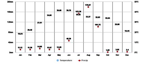 Bhiwadi, Rajasthan, IN Climate Zone, Monthly Averages, Historical ...